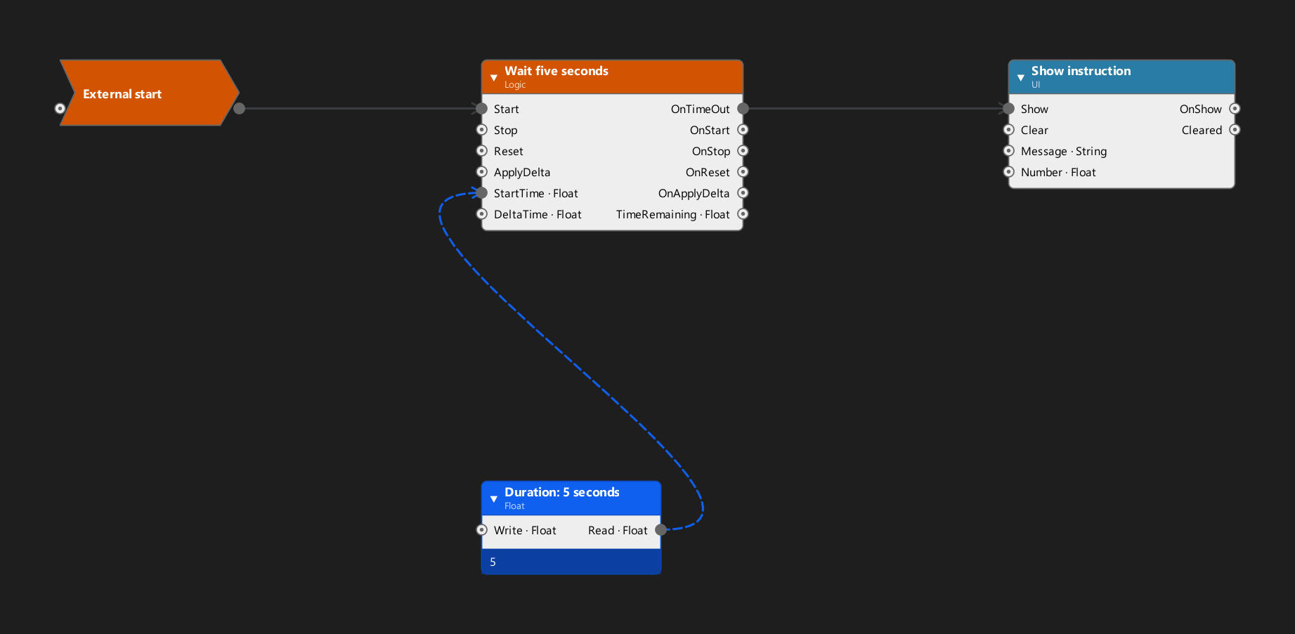 External start connects to a five-second timer; its timeout shows an instruction. A float variable supplies the duration.
